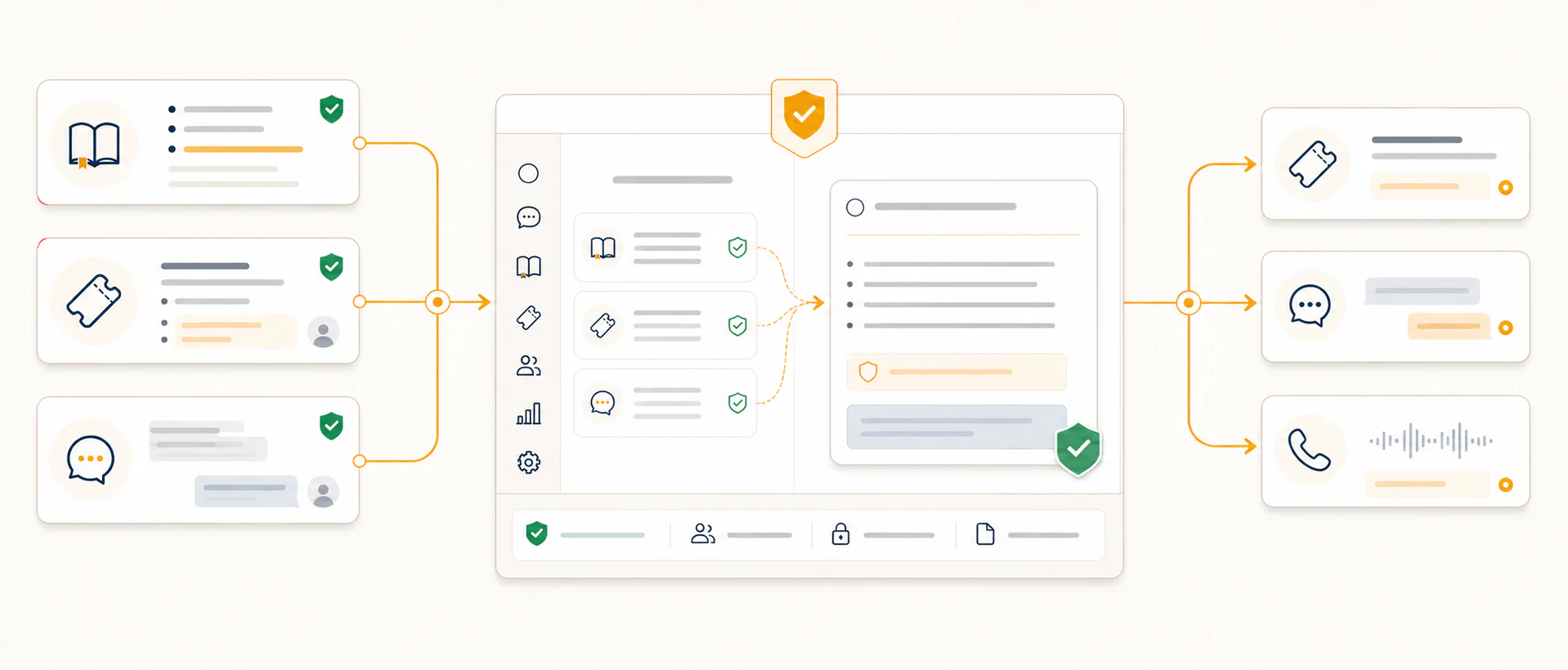 Diagram showing approved knowledge, resolved-ticket patterns, and a customer conversation flowing through a governed support workspace into ticket, chat, and phone assistance