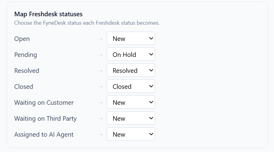The Map Freshdesk statuses step. Each Freshdesk status on the left maps to a FyneDesk status on the right via a dropdown: Open to New, Pending to On Hold, Resolved to Resolved, Closed to Closed, and the waiting statuses to New.