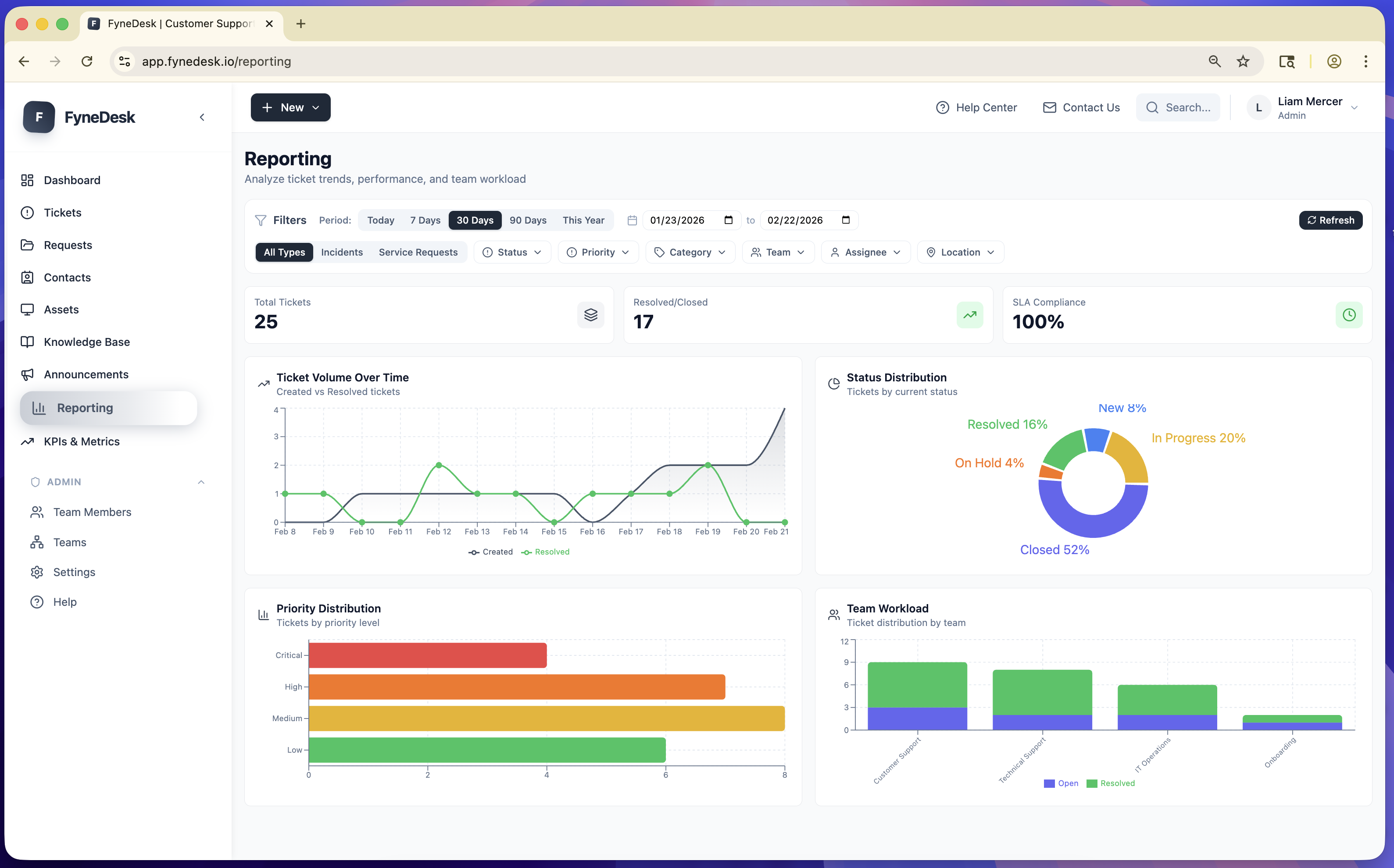 FyneDesk reporting dashboard with ticket volume trends, status distribution, and priority charts