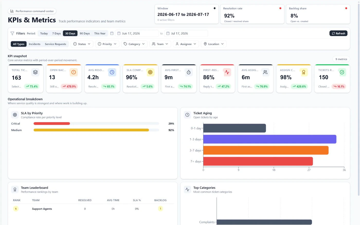 FyneDesk KPI dashboard with SLA compliance, ticket aging, team leaderboard, and category breakdown