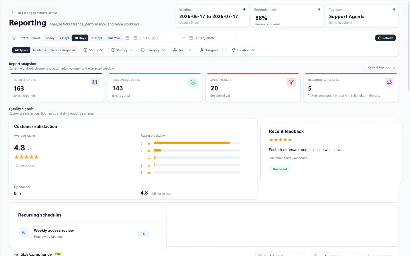 FyneDesk reporting dashboard with ticket volume trends, status distribution, and priority charts